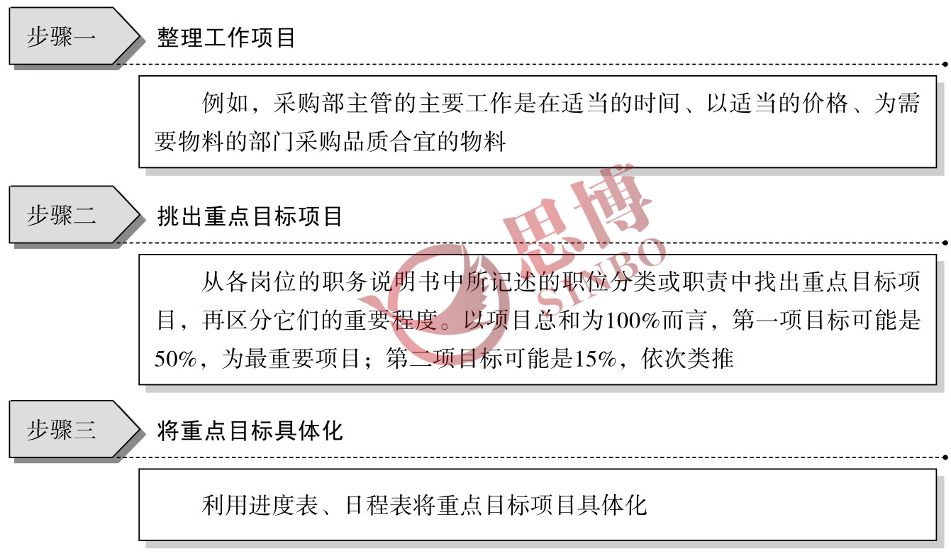 制造業(yè)部門年度經(jīng)營目標(biāo)/目標(biāo)具體化、數(shù)量化工作步驟圖